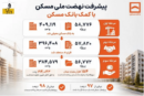 بانک مسکن پیشتاز تامین مالی نهضت ملی مسکن در روزهای دشوار اقتصاد