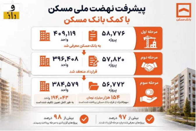 بانک مسکن پیشتاز تامین مالی نهضت ملی مسکن در روزهای دشوار اقتصاد