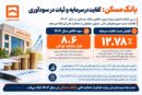 بانک مسکن؛ کفایت در سرمایه و ثبات در سودآوری