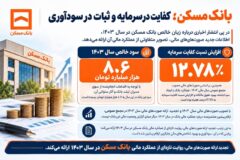 بانک مسکن؛ کفایت در سرمایه و ثبات در سودآوری
