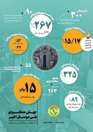 جهش عملکردی بانک توسعه صادرات ایران
