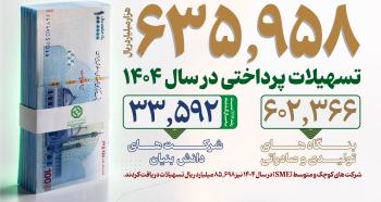 جهش ۹۰ درصدی صدور اعتبارات اسنادی/ رشد ۱۱۱ درصدی حمایت از شرکت‌های دانش‌بنیان