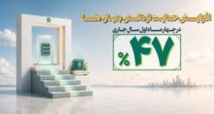 افزایش ۴۷ درصدی حمایت مالی بانک توسعه صادرات ایران از دانش‌بنیان‌ها