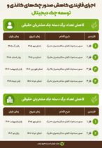 اجرای فازبندی کاهش صدور چک‌های کاغذی و توسعه چک دیجیتال