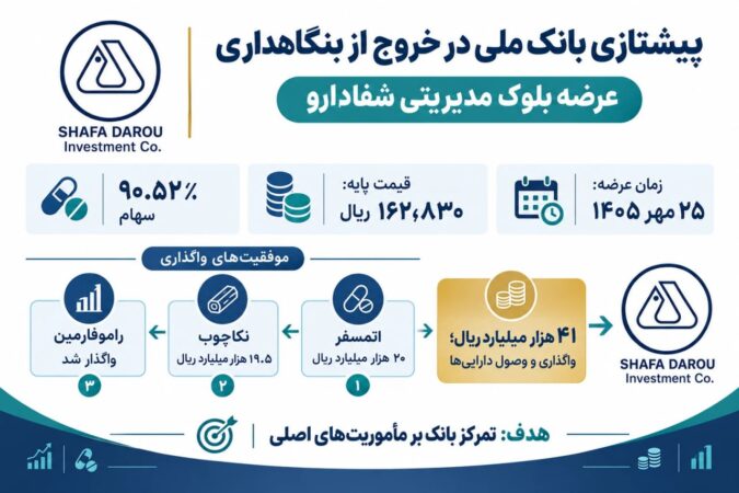 نسخه «شفا» برای درمان عارضه بنگاهداری؛ خروج استراتژیک بانک ملی روی ریل واگذاری‌های موفق
