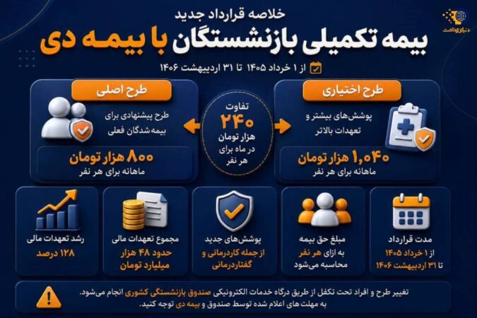 بیمه تکمیلی بازنشستگان در سال ۱۴۰۵ تغییر کرد؛ از حق بیمه ۸۰۰ هزار تومانی تا پوشش‌های جدید