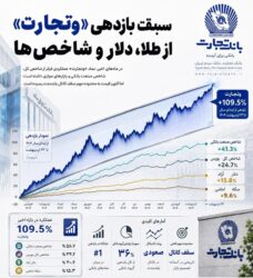 آمارهایی از بانک تجارت که باور نمی‌کنید/ سبقت بازدهی «وتجارت» از طلا و دلار!*