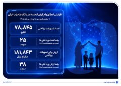 افزایش اعطای وام قرض‌الحسنه در بانک صادرات ایران/ تداوم روند صعودی در حمایت از مشاغل خانگی