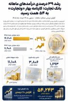 بررسی کارنامه بهاری بانک تجارت/ درآمدها به ۵۴ همت رسید