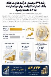 بررسی کارنامه بهاری بانک تجارت/ درآمدها به ۵۴ همت رسید