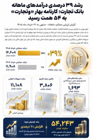 بررسی کارنامه بهاری بانک تجارت/ درآمدها به ۵۴ همت رسید