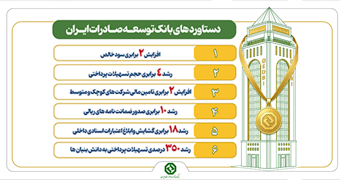 رشد چشمگیر سهم بازار، سودآوری و تأمین مالی در بانک توسعه صادرات ایران