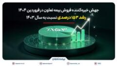 رشد ۱۵۳ درصدی نسبت به سال ۱۴۰۳