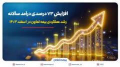 رشد عملکردی بیمه تعاون در اسفند ۱۴۰۳؛ افزایش ۷۳ درصدی درآمد سالانه