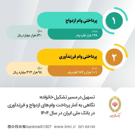 تسهیل در مسیر تشکیل خانواده؛ نگاهی به آمار پرداخت وام‌ های ازدواج و فرزندآوری در بانک ملی ایران در سال ۱۴۰۴