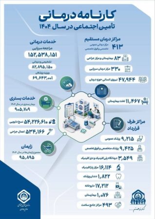 کارنامه درمانی سازمان تأمین اجتماعی در سال ۱۴۰۴